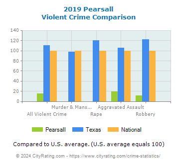 Pearsall Violent Crime vs. State and National Comparison