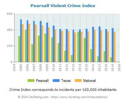 Pearsall Violent Crime vs. State and National Per Capita
