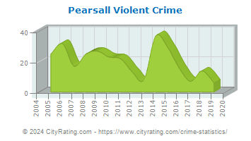 Pearsall Violent Crime