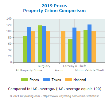 Pecos Property Crime vs. State and National Comparison