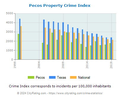 Pecos Property Crime vs. State and National Per Capita