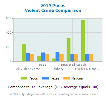Pecos Violent Crime vs. State and National Comparison