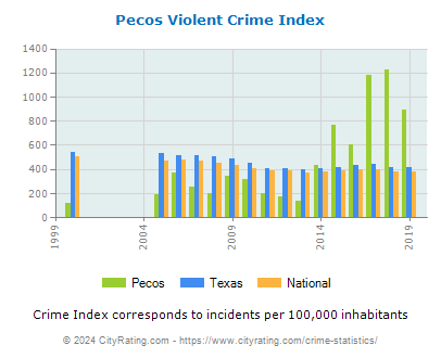 Pecos Violent Crime vs. State and National Per Capita