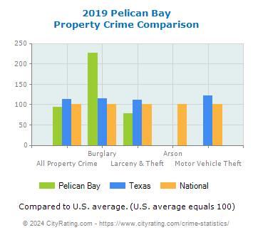Pelican Bay Property Crime vs. State and National Comparison
