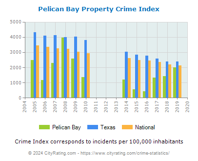 Pelican Bay Property Crime vs. State and National Per Capita
