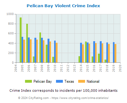 Pelican Bay Violent Crime vs. State and National Per Capita