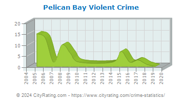 Pelican Bay Violent Crime