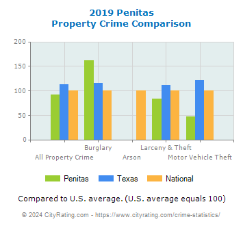 Penitas Property Crime vs. State and National Comparison