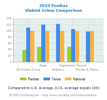 Penitas Violent Crime vs. State and National Comparison
