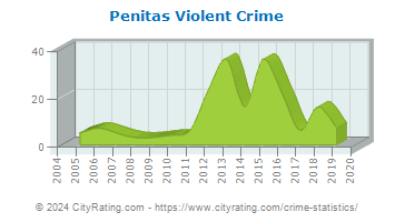 Penitas Violent Crime