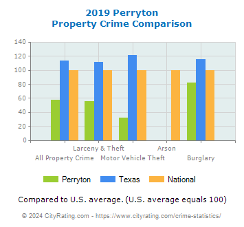 Perryton Property Crime vs. State and National Comparison