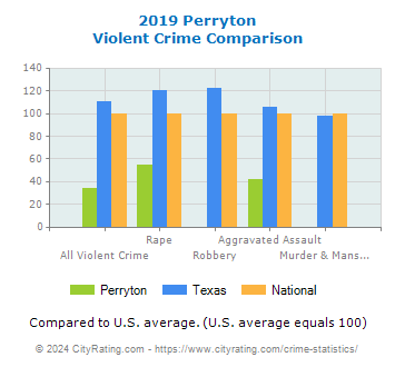 Perryton Violent Crime vs. State and National Comparison