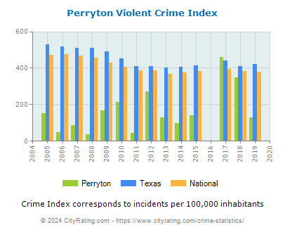 Perryton Violent Crime vs. State and National Per Capita