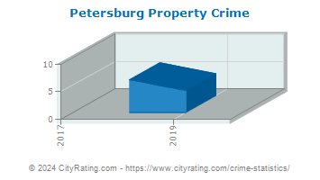 Petersburg Property Crime