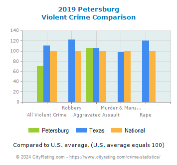 Petersburg Violent Crime vs. State and National Comparison