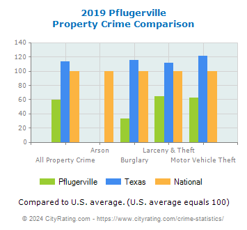 Pflugerville Property Crime vs. State and National Comparison