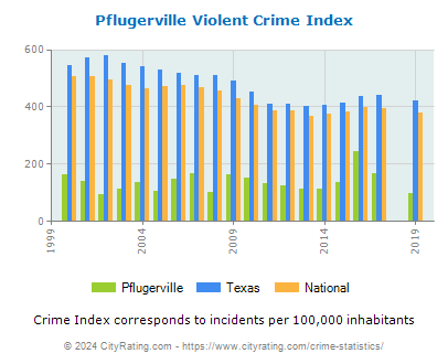 Pflugerville Violent Crime vs. State and National Per Capita