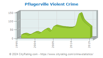 Pflugerville Violent Crime