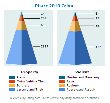 Pharr Crime 2010