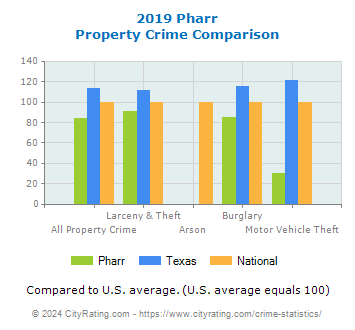 Pharr Property Crime vs. State and National Comparison