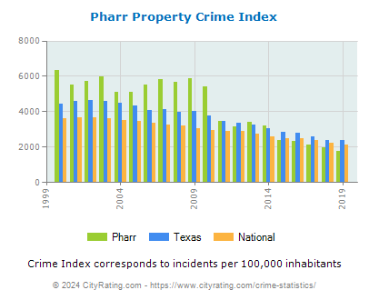 Pharr Property Crime vs. State and National Per Capita