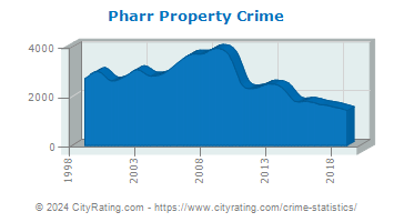 Pharr Property Crime