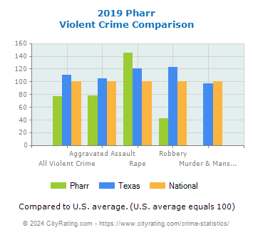 Pharr Violent Crime vs. State and National Comparison