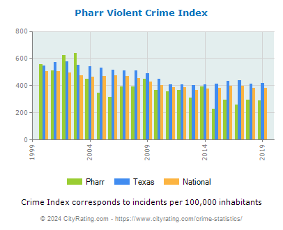 Pharr Violent Crime vs. State and National Per Capita