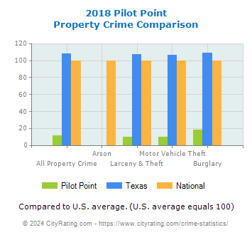 Pilot Point Property Crime vs. State and National Comparison