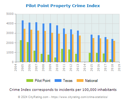 Pilot Point Property Crime vs. State and National Per Capita