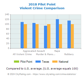 Pilot Point Violent Crime vs. State and National Comparison