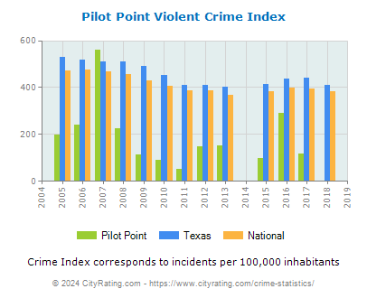 Pilot Point Violent Crime vs. State and National Per Capita