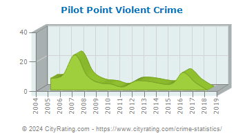 Pilot Point Violent Crime