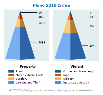 Plano Crime 2010
