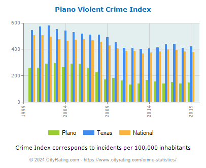 Plano Violent Crime vs. State and National Per Capita