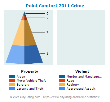 Point Comfort Crime 2011