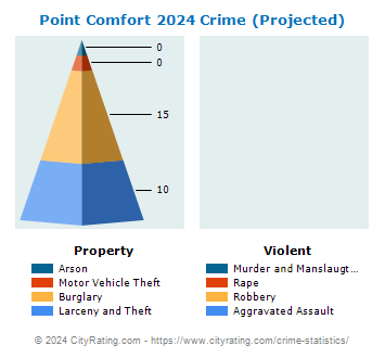 Point Comfort Crime 2024
