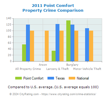 Point Comfort Property Crime vs. State and National Comparison