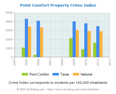 Point Comfort Property Crime vs. State and National Per Capita