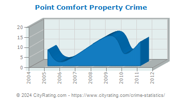Point Comfort Property Crime