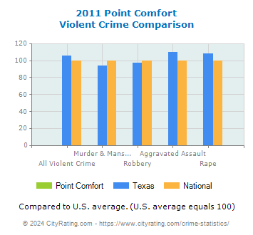 Point Comfort Violent Crime vs. State and National Comparison