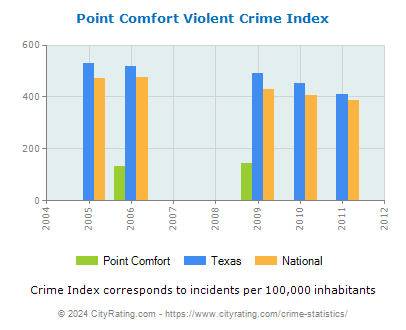 Point Comfort Violent Crime vs. State and National Per Capita