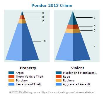 Ponder Crime 2013
