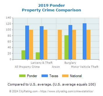 Ponder Property Crime vs. State and National Comparison