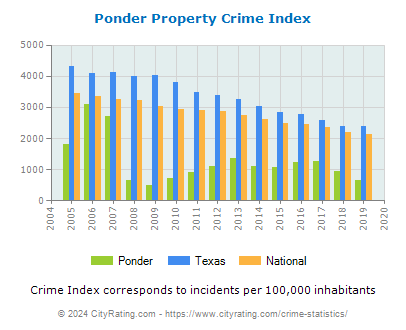 Ponder Property Crime vs. State and National Per Capita