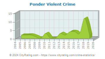 Ponder Violent Crime