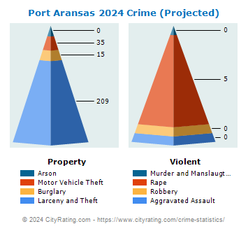 Port Aransas Crime 2024
