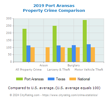 Port Aransas Property Crime vs. State and National Comparison