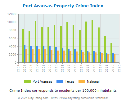 Port Aransas Property Crime vs. State and National Per Capita
