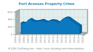 Port Aransas Property Crime